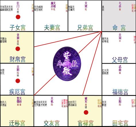 八字命宮查詢|紫微斗數